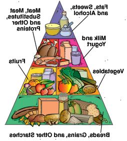 Diabetes potravní pyramidy znázorňující základnu chleba, obilí a jiných škrobů. Zelenina a ovoce jsou další. Na vrcholu se jedná o mléko a jogurt a maso, masové náhražky, a další bílkoviny. Začátek pyramidy je tuky, sladkosti a alkohol.